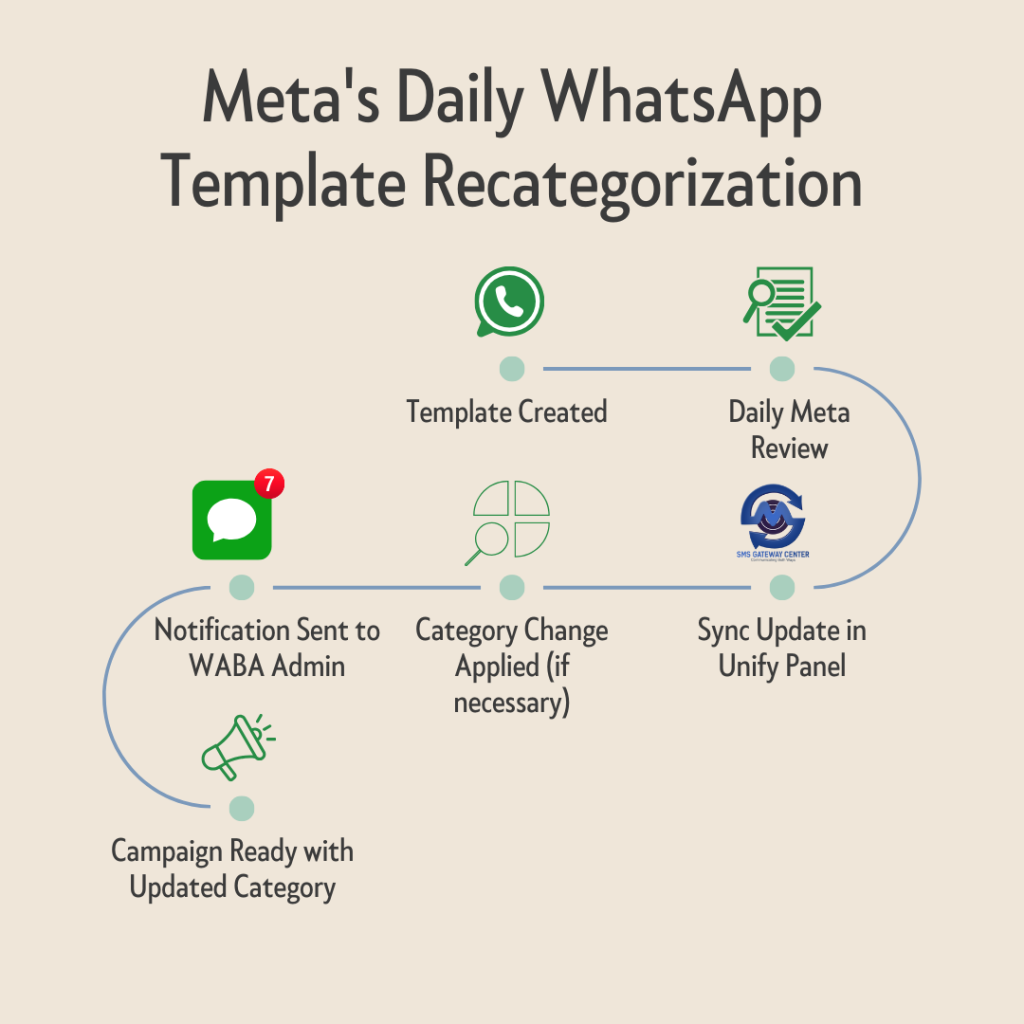 Meta's Daily WhatsApp Template Recategorization